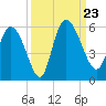 Willtown Bluff tide chart for Monday, September 23, 2024