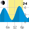 Willtown Bluff tide chart for Tuesday, September 24, 2024