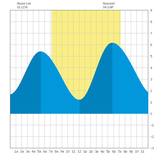 Willtown Bluff tide chart for Thursday, September 26, 2024