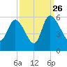 Willtown Bluff tide chart for Thursday, September 26, 2024