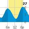 Willtown Bluff tide chart for Friday, September 27, 2024