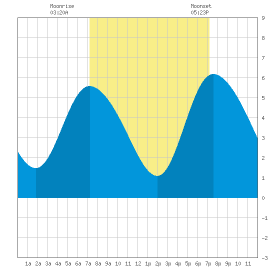 Willtown Bluff tide chart for Saturday, September 28, 2024