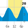 Willtown Bluff tide chart for Saturday, September 28, 2024