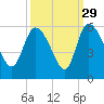 Willtown Bluff tide chart for Sunday, September 29, 2024