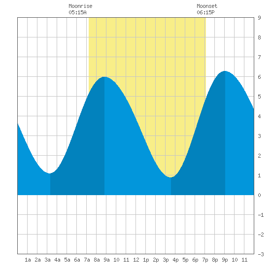 Willtown Bluff tide chart for Monday, September 30, 2024