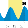 Willtown Bluff tide chart for Monday, September 30, 2024