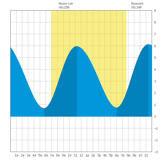 Willtown Bluff tide chart for Wednesday, September 4, 2024