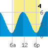 Willtown Bluff tide chart for Wednesday, September 4, 2024