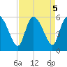 Willtown Bluff tide chart for Thursday, September 5, 2024