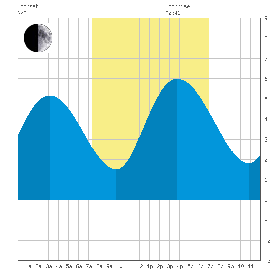 Willtown Bluff tide chart for Thursday, October 10, 2024