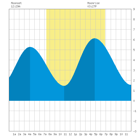 Willtown Bluff tide chart for Friday, October 11, 2024