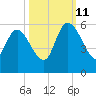 Willtown Bluff tide chart for Friday, October 11, 2024