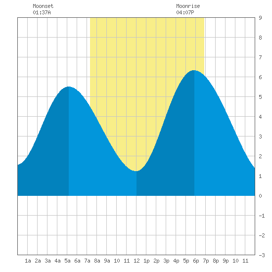Willtown Bluff tide chart for Saturday, October 12, 2024