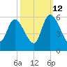 Willtown Bluff tide chart for Saturday, October 12, 2024