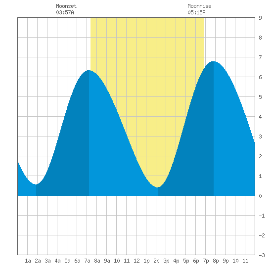 Willtown Bluff tide chart for Monday, October 14, 2024