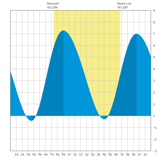 Willtown Bluff tide chart for Wednesday, October 16, 2024