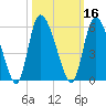 Willtown Bluff tide chart for Wednesday, October 16, 2024