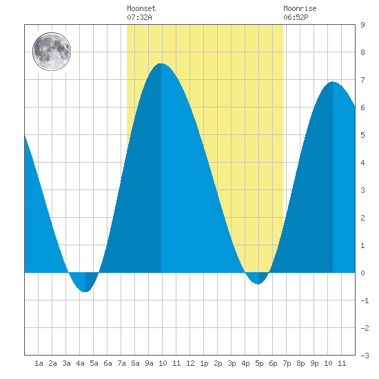 Willtown Bluff tide chart for Thursday, October 17, 2024