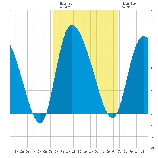 Willtown Bluff tide chart for Friday, October 18, 2024