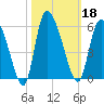 Willtown Bluff tide chart for Friday, October 18, 2024