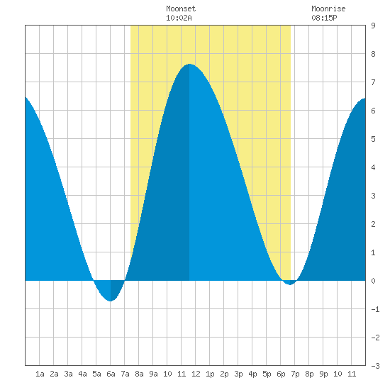 Willtown Bluff tide chart for Saturday, October 19, 2024