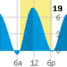 Willtown Bluff tide chart for Saturday, October 19, 2024