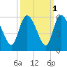 Willtown Bluff tide chart for Tuesday, October 1, 2024