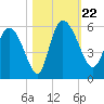 Willtown Bluff tide chart for Tuesday, October 22, 2024