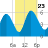 Willtown Bluff tide chart for Wednesday, October 23, 2024