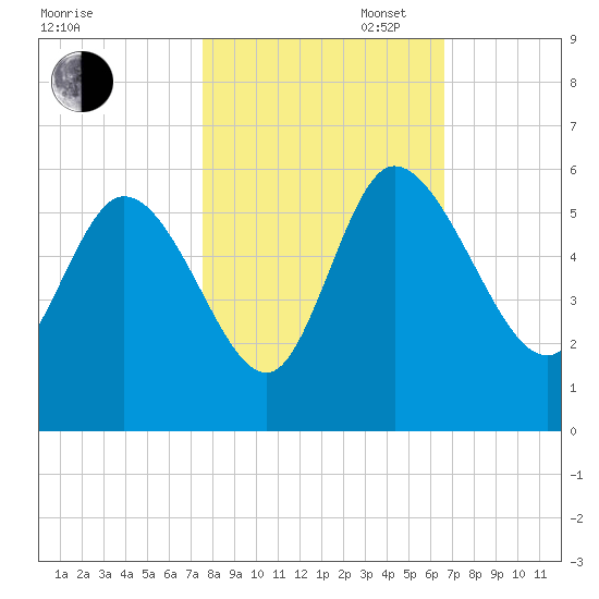 Willtown Bluff tide chart for Thursday, October 24, 2024