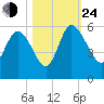 Willtown Bluff tide chart for Thursday, October 24, 2024