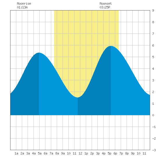 Willtown Bluff tide chart for Friday, October 25, 2024