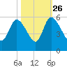 Willtown Bluff tide chart for Saturday, October 26, 2024
