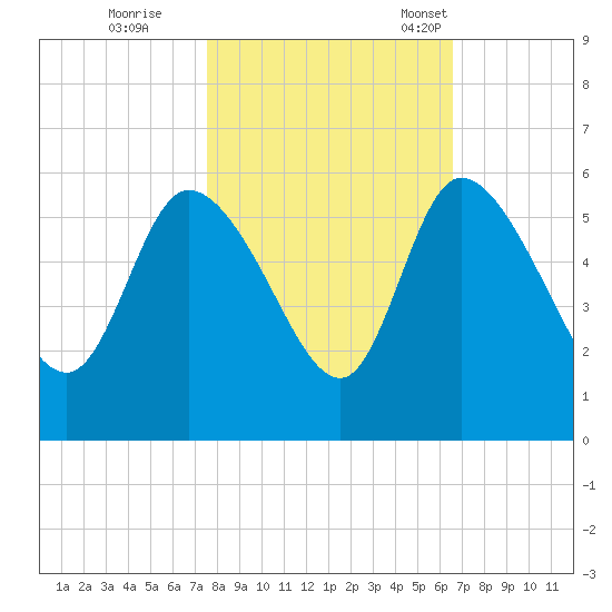 Willtown Bluff tide chart for Sunday, October 27, 2024