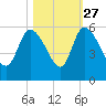 Willtown Bluff tide chart for Sunday, October 27, 2024