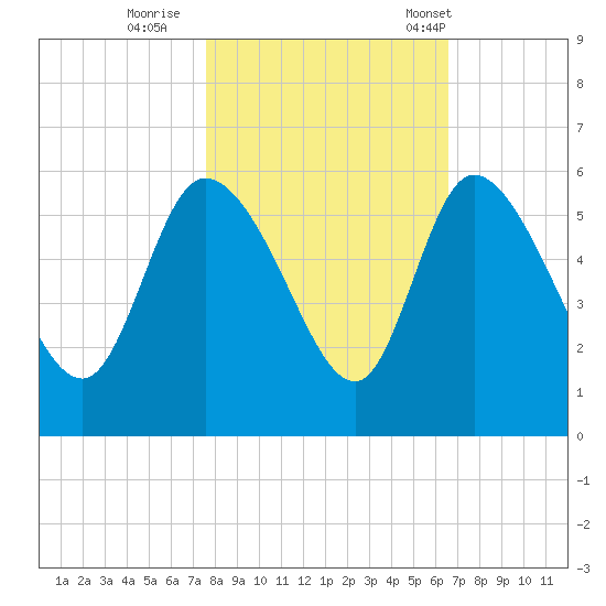 Willtown Bluff tide chart for Monday, October 28, 2024