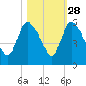 Willtown Bluff tide chart for Monday, October 28, 2024