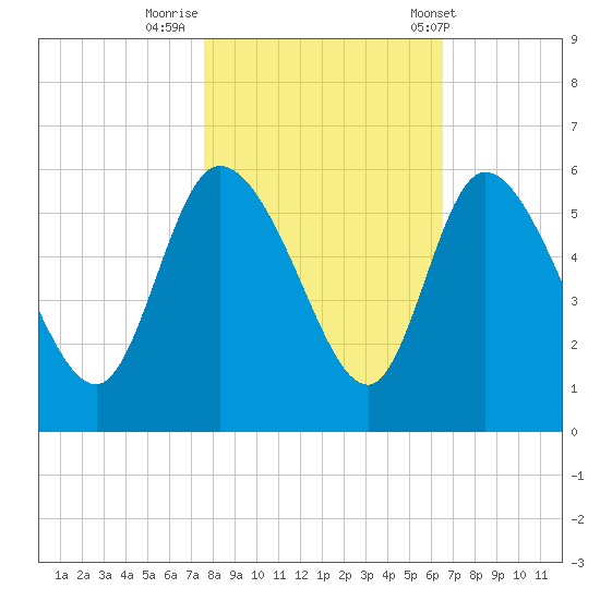 Willtown Bluff tide chart for Tuesday, October 29, 2024