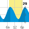 Willtown Bluff tide chart for Tuesday, October 29, 2024