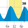 Willtown Bluff tide chart for Wednesday, October 30, 2024