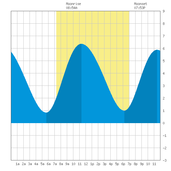 Willtown Bluff tide chart for Friday, October 4, 2024