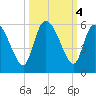 Willtown Bluff tide chart for Friday, October 4, 2024
