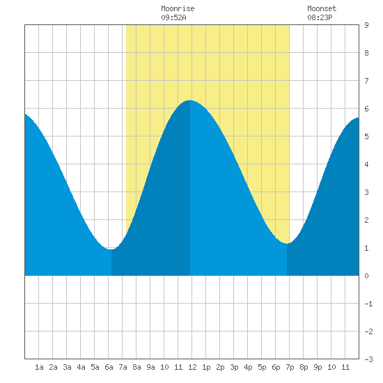 Willtown Bluff tide chart for Saturday, October 5, 2024