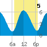 Willtown Bluff tide chart for Saturday, October 5, 2024