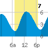 Willtown Bluff tide chart for Monday, October 7, 2024