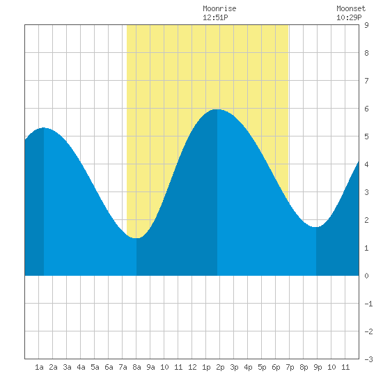 Willtown Bluff tide chart for Tuesday, October 8, 2024