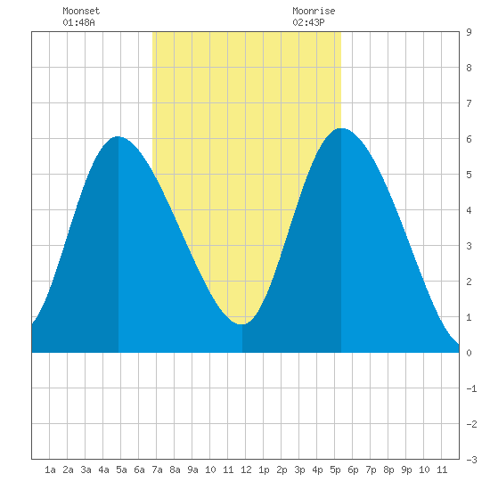 Willtown Bluff tide chart for Monday, November 11, 2024
