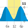 Willtown Bluff tide chart for Monday, November 11, 2024