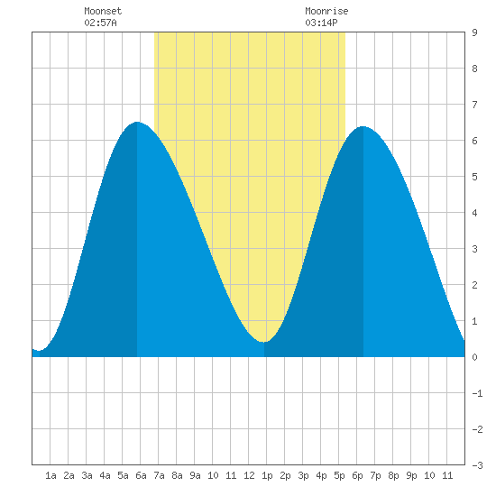 Willtown Bluff tide chart for Tuesday, November 12, 2024
