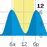 Willtown Bluff tide chart for Tuesday, November 12, 2024